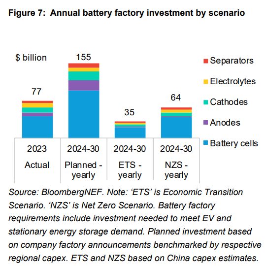 Summary of BloombergNEF Electric Vehicle Outlook 2024