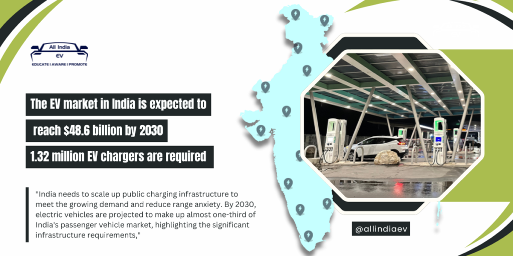 India’s EV uplift needs 1.32 million chargers by 2030.