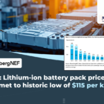 Battery Prices Hit Record Low, Fueling EV Adoption