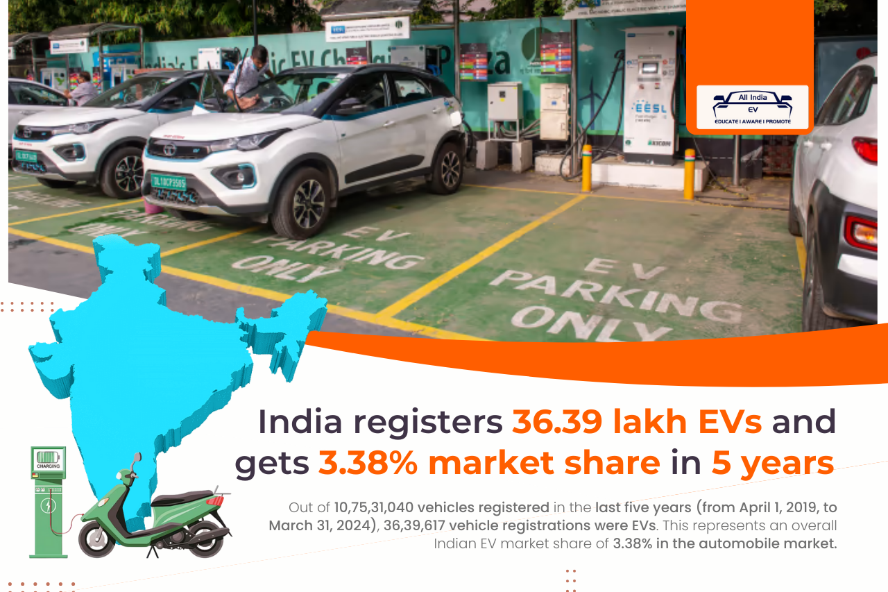 Indian EV Market Gains Momentum: 3.38% Market Share Achieved in Five Years