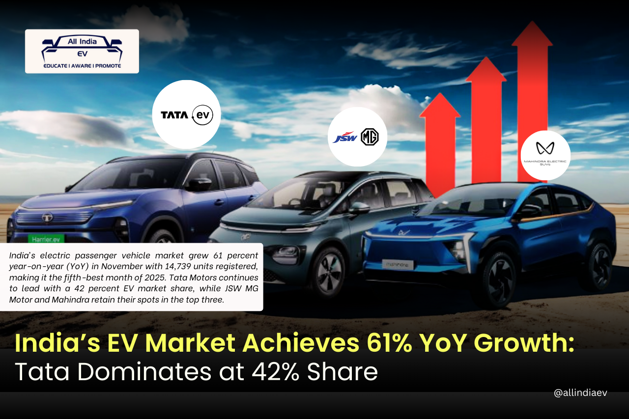 EV Sales Surge 61% YoY in November, Even as Many Carmakers See Monthly Declines