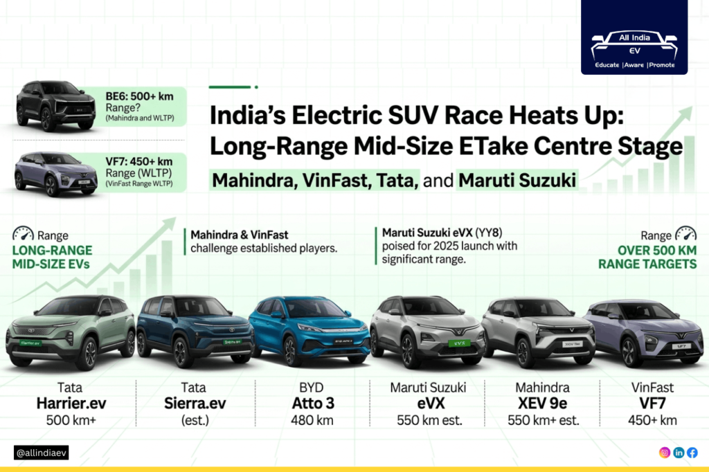 Electric mid-size SUVs with longest range: Mahindra BE6, Vinfast VF7 & more