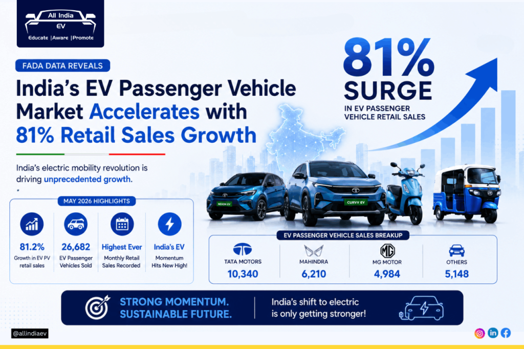FADA data reveals 81% surge in EV passenger vehicle retail