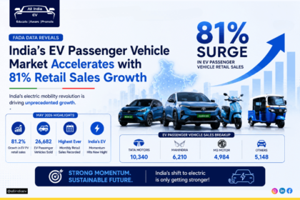 FADA data reveals 81% surge in EV passenger vehicle retail