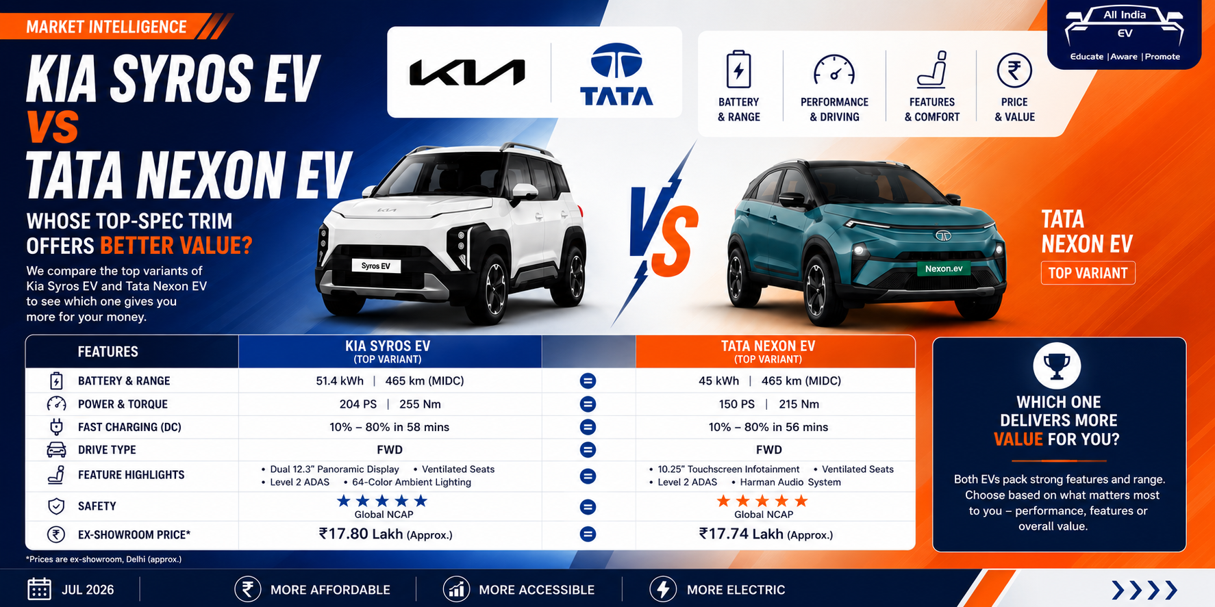 Kia Syros EV vs Tata Nexon EV: Whose top spec trim offers better value?