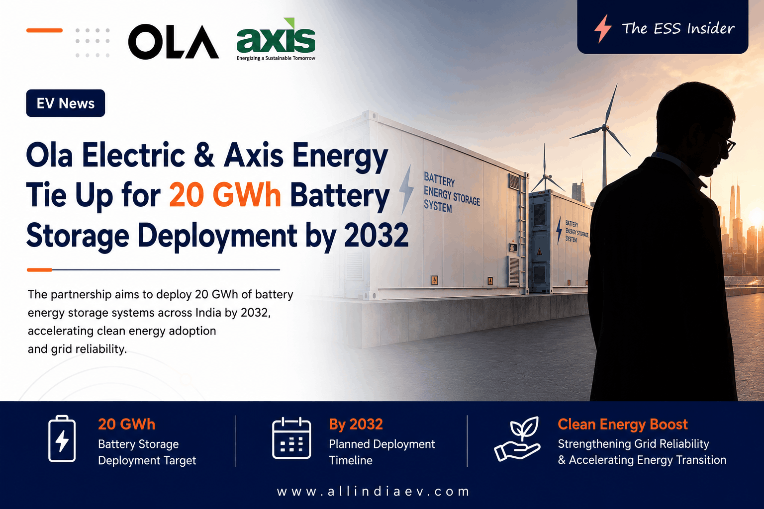 Ola Electric, Axis Energy tie up for 20 GWh battery storage deployment by 2032