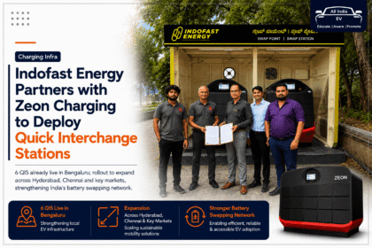 Indofast Energy Partners With Zeon Charging to Expand Battery Swapping Network Across Southern India