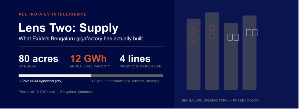 Exide Lithium-Ion Cell Plant: ₹5,100 Crore Invested, Bengaluru Gigafactory Nears Commercial Launch