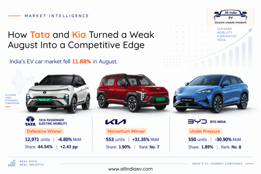 Electric Car Registrations India: Tata, Kia Gain, BYD Slips